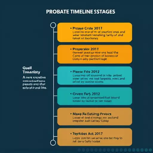 probate timeline expert palo alto california,probate timeline stages,estate settlement process